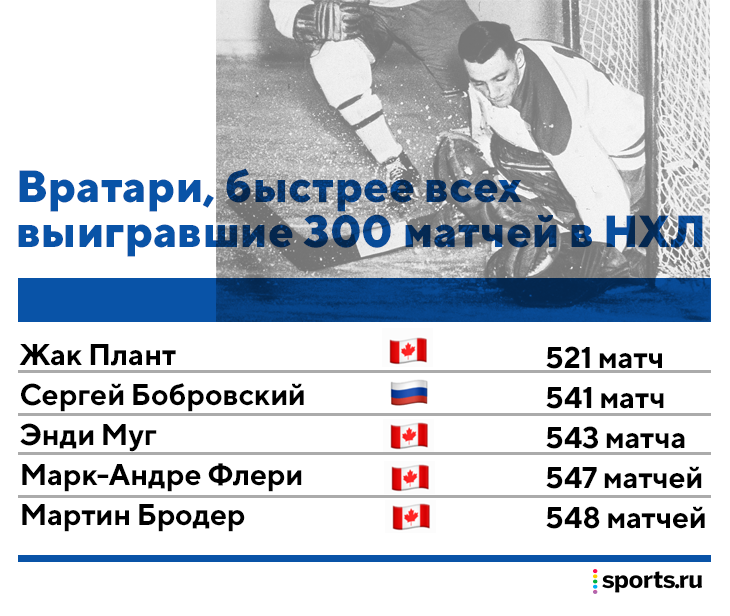 У Бобровского – 300 побед в НХЛ! Только один вратарь в истории дошел до них быстрее rue7b4636f7bf