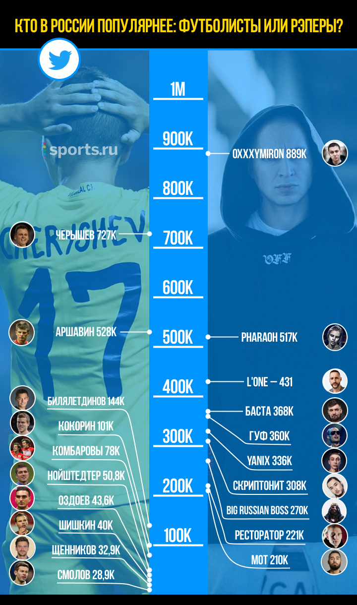 Список рэперов. Топ рэперов список. Самый популярный футболист в России. Топ русских рэперов. Популярные РЭПЕРЫ России список.