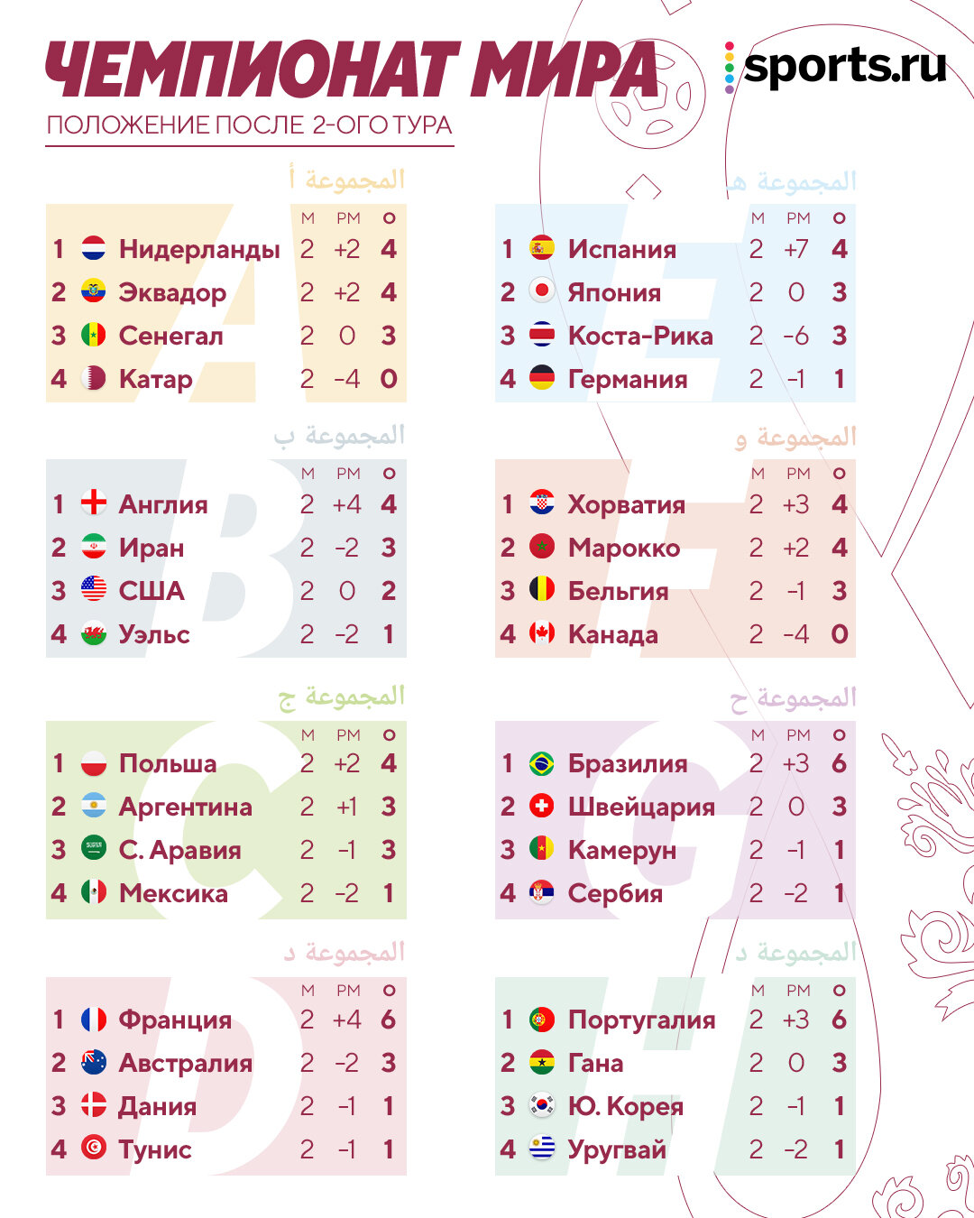 Результаты игр чемпионат 2022. Таблица групповой этап чемпионата. Турнирная сетка ЧМ 2022 по футболу.