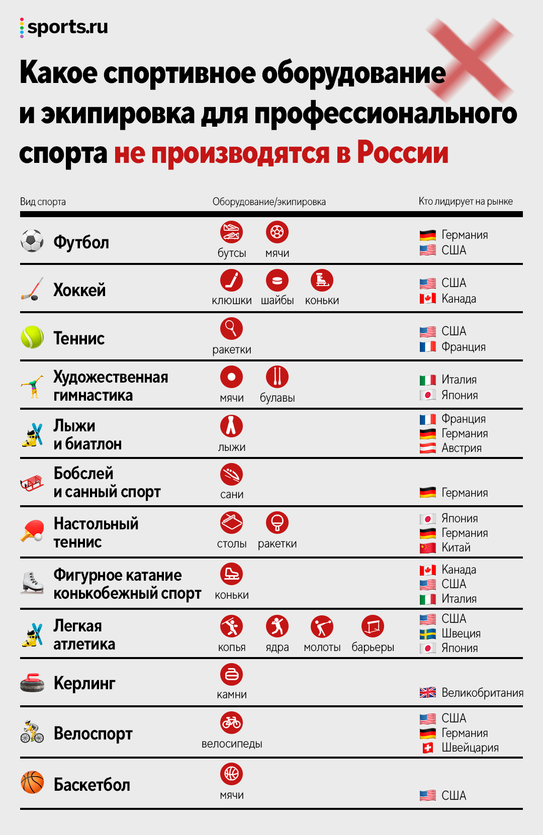 Российский спорт без иностранных товаров – утопия. Исследование Sports.ru