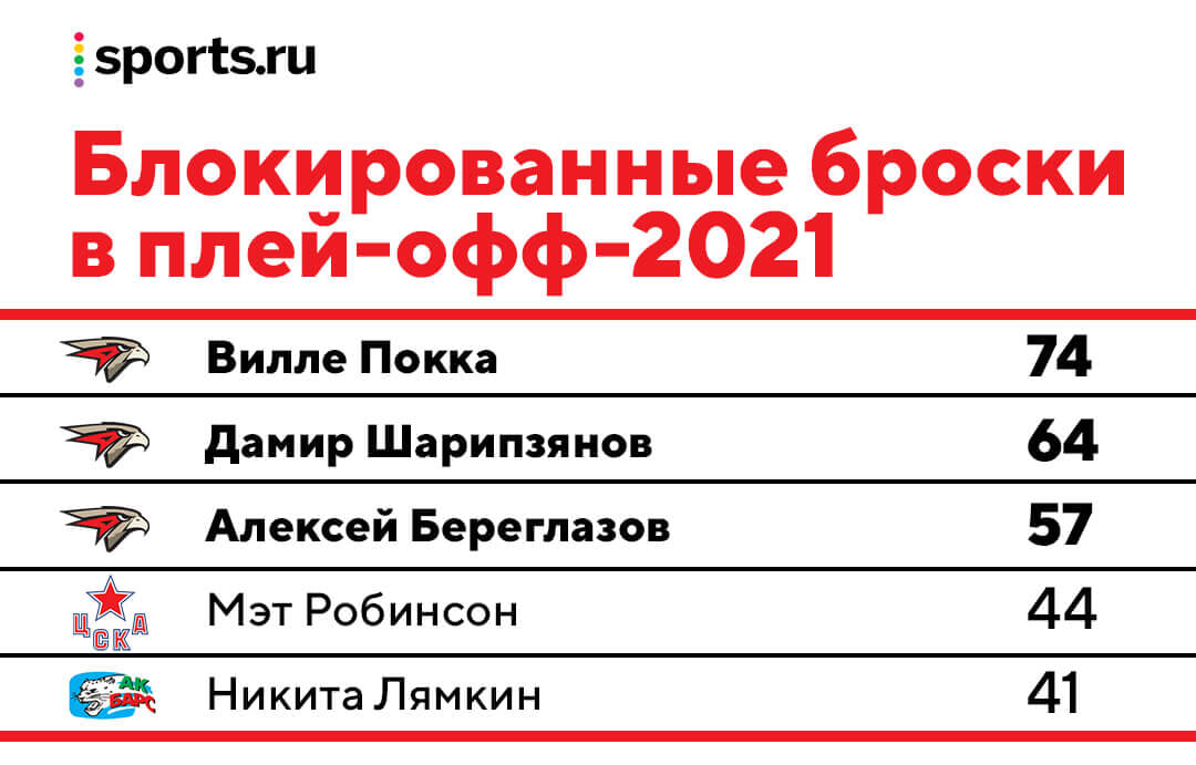 Блокированные броски в хоккее что это. Смотреть фото Блокированные броски в хоккее что это. Смотреть картинку Блокированные броски в хоккее что это. Картинка про Блокированные броски в хоккее что это. Фото Блокированные броски в хоккее что это
