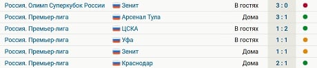 Локомотив не проиграл в первых 5 турах РПЛ три победы и две ничьих