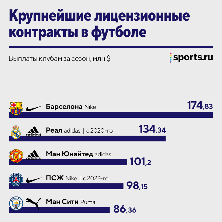 Почти все клубы РПЛ не получают денег от технических спонсоров, а платят сами. Исследование рынка форм от Sports.ru