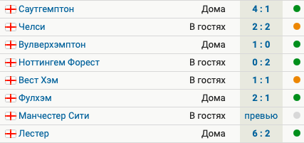 Тоттенхэм ни разу не проиграл за 7 матчей в АПЛ 5 побед, 2 ничьих. Команда Конте занимает промежуточное 2-е место