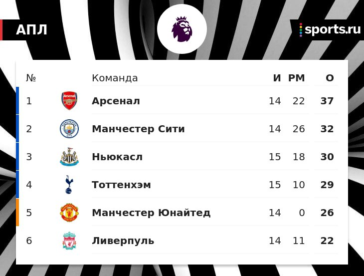 Хау о попадании Ньюкасла в ЛЧ: Все в наших руках. Мы уверены в себе и готовы к вызову