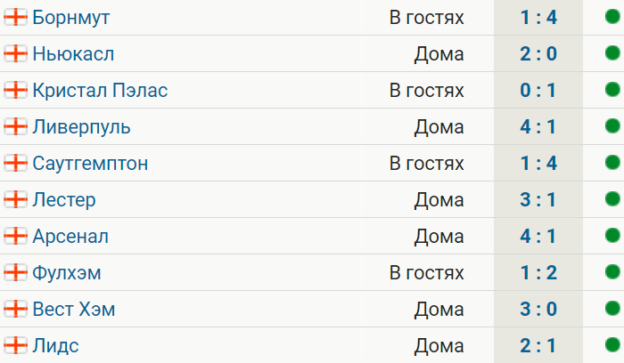 Ман Сити не проигрывает 20 матчей и победил 10 раз подряд в АПЛ. Дальше Реал в гостях