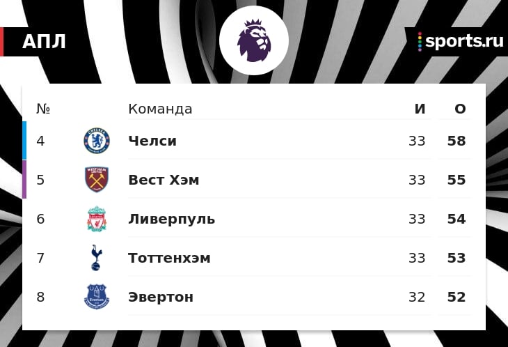 Ливерпуль на 4 очка отстал от Челси в борьбе за место в ЛЧ