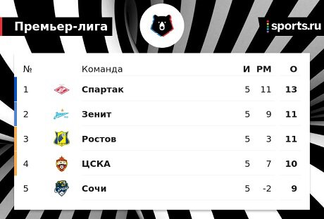 Спартак лидирует в Мир РПЛ после 5-го тура, Зенит и Ростов в тройке, ЦСКА 4-й