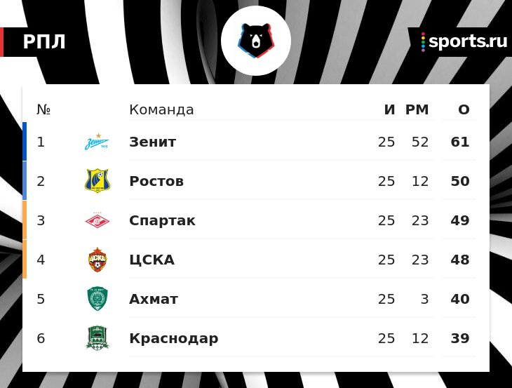 Жена Карпина считает, что у Ростова украли победу в игре со Спартаком: Было понятно, что так будет, в таблицу достаточно посмотреть