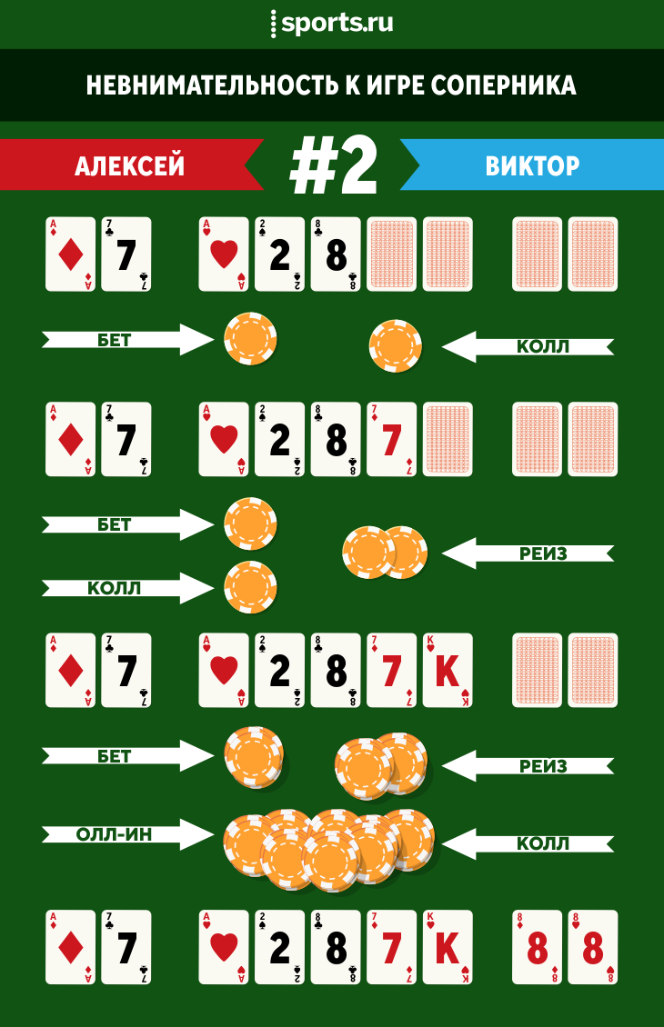 Как играть в покер с плохой картой как рекламировать в одноклассниках онлайн казино