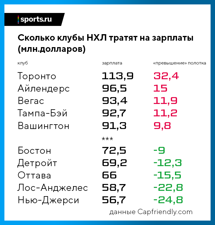 какой налог платят хоккеисты в нхл. Смотреть фото какой налог платят хоккеисты в нхл. Смотреть картинку какой налог платят хоккеисты в нхл. Картинка про какой налог платят хоккеисты в нхл. Фото какой налог платят хоккеисты в нхл