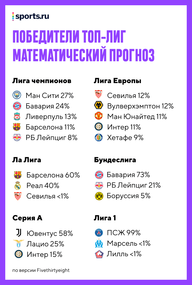 «Зенит» – чемпион на 96%, а у «Спартака» больше шансов на вылет, чем на ЛЧ. Это итог 20 тысяч симуляций РПЛ