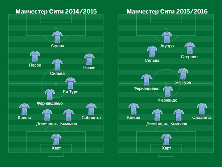 Состав манчестер сити на сегодняшний день схема