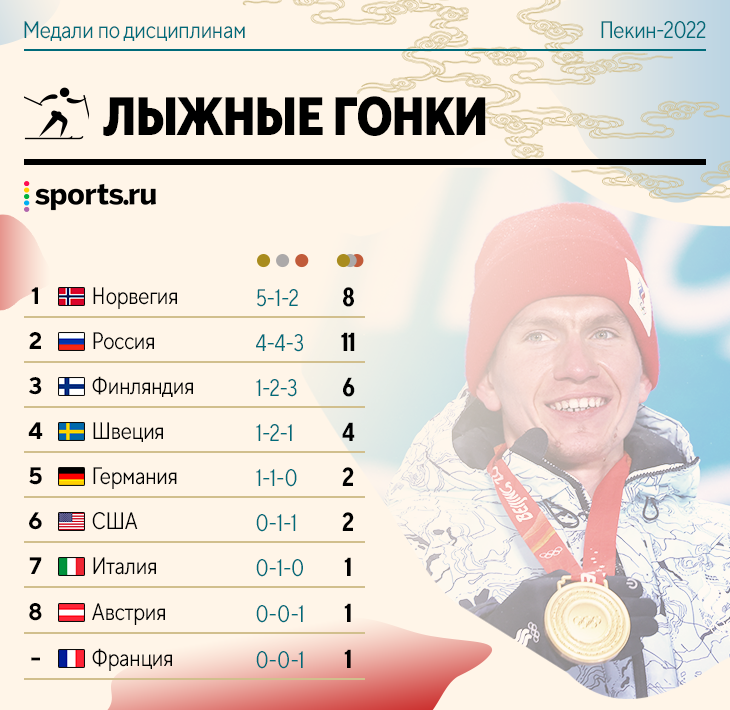 Медальный зачет Пекина-2022 по видам спорта: Россия забрала фигурное катание, Норвегия – биатлон, Нидерланды – коньки