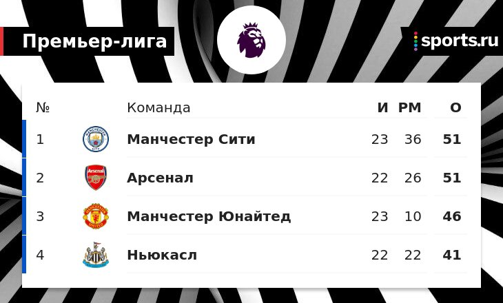 Артета об 1:3 от Ман Сити: Я больше верю в титул Арсенала, чем до матча. Мы чувствовали, что можем победить в этой битве