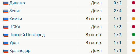У Ростова одна победа в 7 матчах РПЛ. При Семине клуб набрал 6 очков в 5 играх
