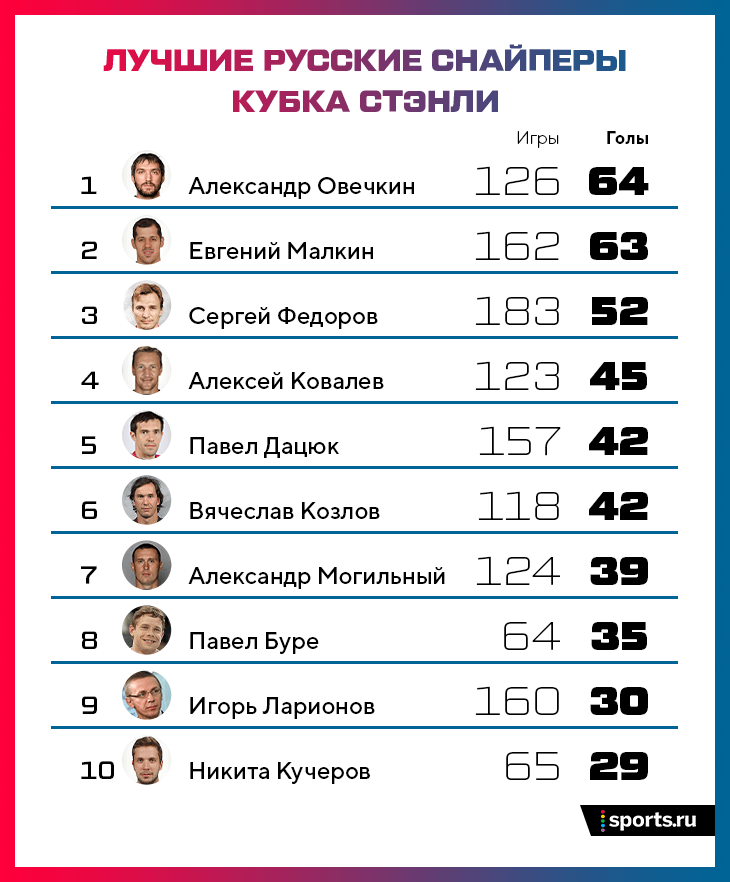 Александр Овечкин стал лучшим среди россиян по голам в плей-офф НХЛ