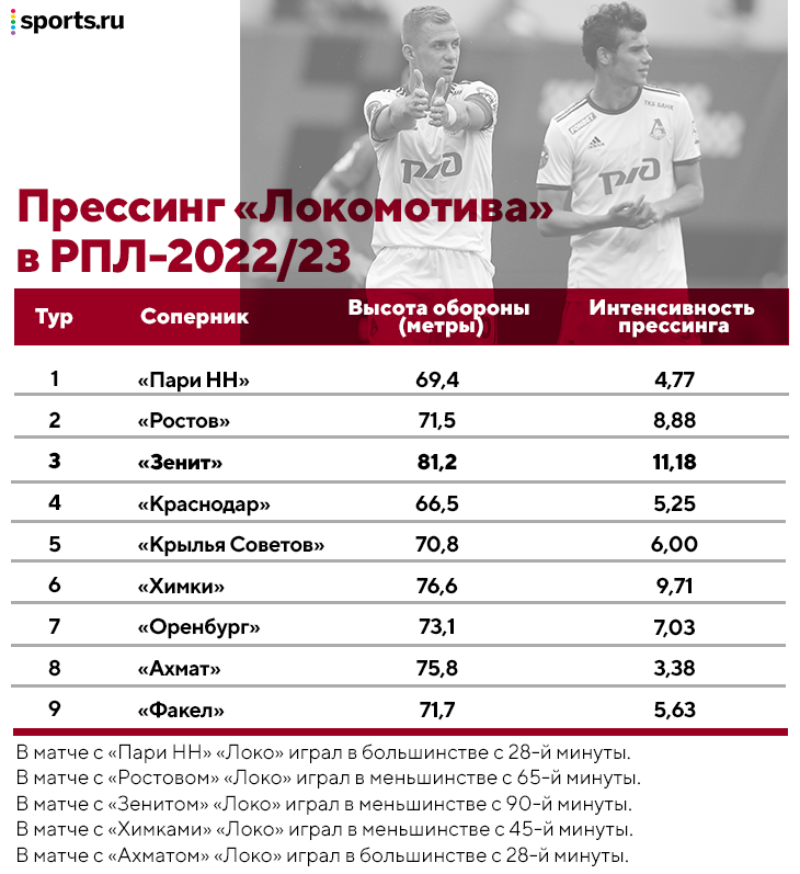 «Зенит» страшно доминирует в топ-матчах. «Динамо» агрессивно прессинговало в новой схеме, но было беспомощно в атаке