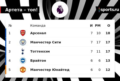 Арсенал лидирует в АПЛ после 7 матчей, у Ман Сити и Тоттенхэма на одно очко меньше