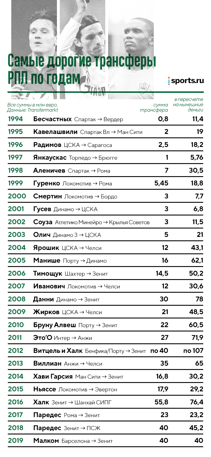 Пересчитали ретротрансферы на современные деньги: за Халка и Витцеля отдали более 200 млн евро, за Аленичева в 98-м получили 30! 