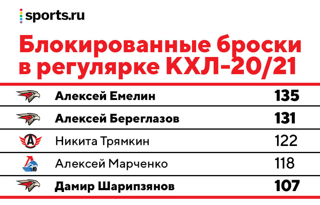Блокированные броски в хоккее что это. Смотреть фото Блокированные броски в хоккее что это. Смотреть картинку Блокированные броски в хоккее что это. Картинка про Блокированные броски в хоккее что это. Фото Блокированные броски в хоккее что это