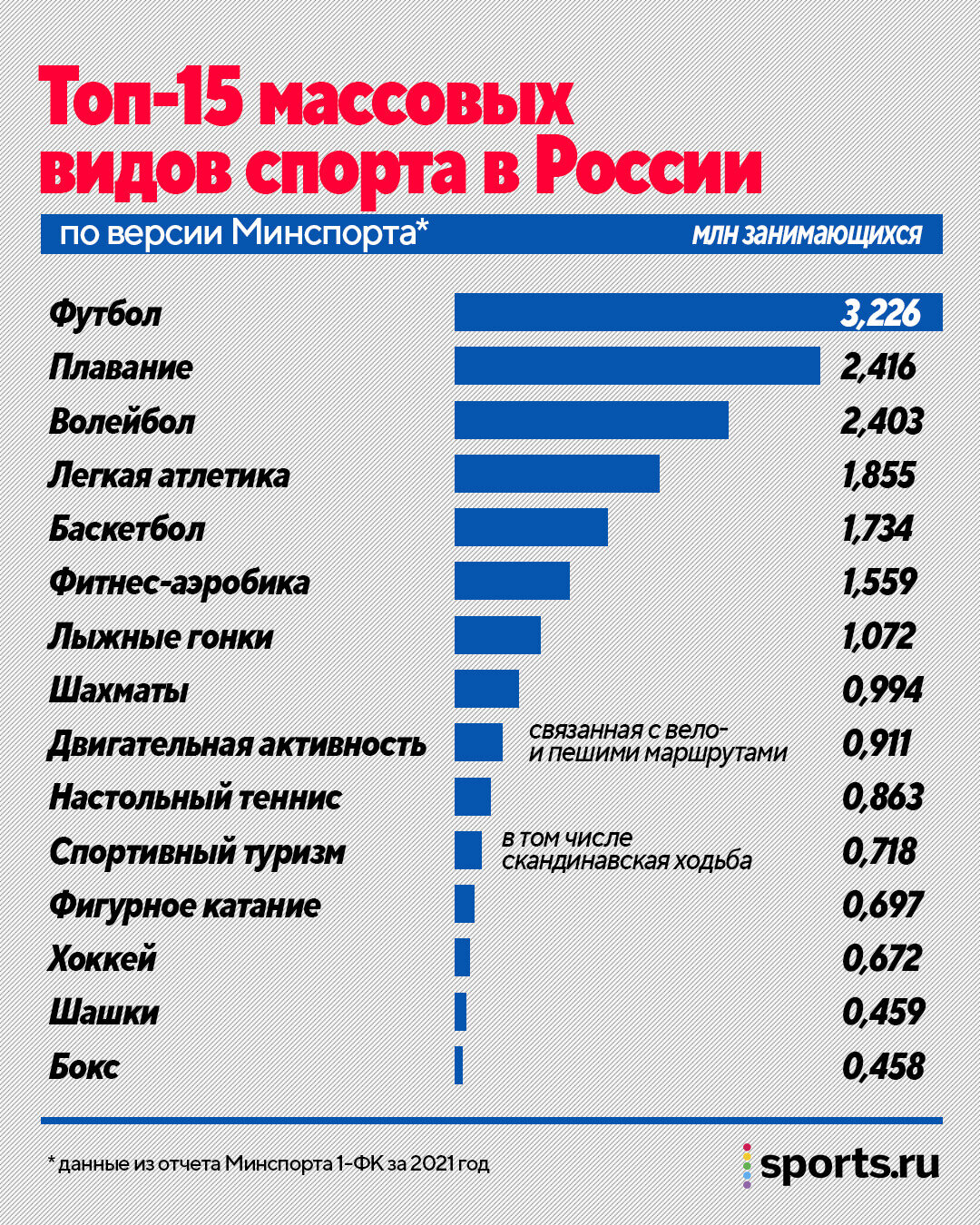 Минспорт похвастался спортом в России: занимаются 49% (к 2030-му будет 70%), толпы – в футболе и плавании, 4108 бюджетных рублей на человека