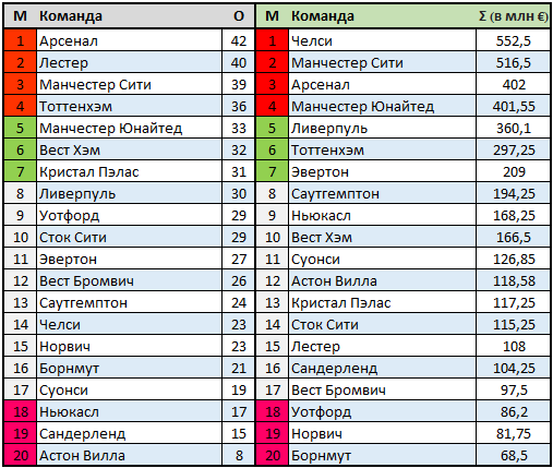 Спортинг футбольный клуб таблица. АПЛ таблица. Таблица АПЛ 2004-2005. Tablitsa АПЛ таблица. Стоимость состава команд.