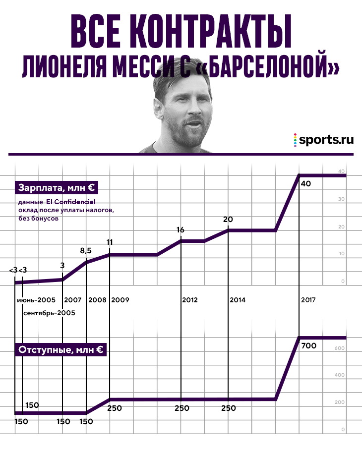 до какого числа у месси контракт с барселоной. Смотреть фото до какого числа у месси контракт с барселоной. Смотреть картинку до какого числа у месси контракт с барселоной. Картинка про до какого числа у месси контракт с барселоной. Фото до какого числа у месси контракт с барселоной