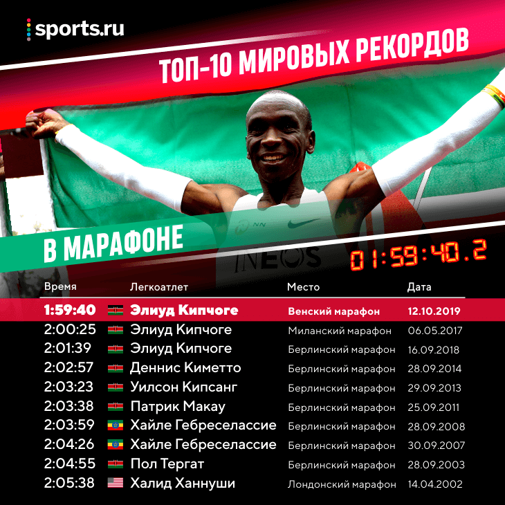 на каком пульсе бежит кипчоге марафон. Смотреть фото на каком пульсе бежит кипчоге марафон. Смотреть картинку на каком пульсе бежит кипчоге марафон. Картинка про на каком пульсе бежит кипчоге марафон. Фото на каком пульсе бежит кипчоге марафон