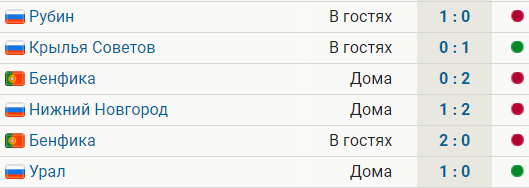 Спартак впервые выиграл дома в этом сезоне. Было два поражения в Москве