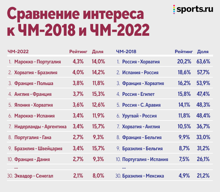 Футбол 2018 таблица. ЧМ В России 2018 таблица. ЧМ В РФ 2018 полуфинал. ЧМ В России 2018 сетка.