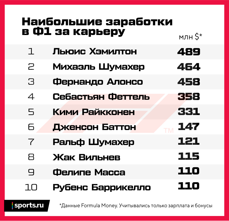 какие зарплаты у гонщиков формулы 1. Смотреть фото какие зарплаты у гонщиков формулы 1. Смотреть картинку какие зарплаты у гонщиков формулы 1. Картинка про какие зарплаты у гонщиков формулы 1. Фото какие зарплаты у гонщиков формулы 1
