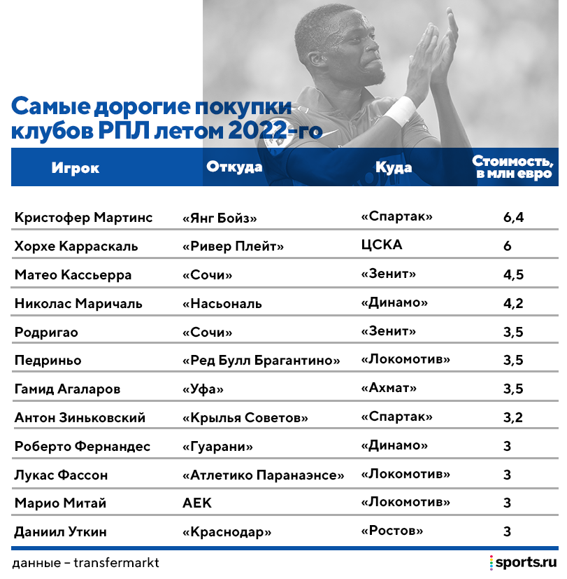 Короткие выводы о трансферах РПЛ: тратят заметно меньше, «Динамо» зашло в Латинскую Америку, ЦСКА стал старше