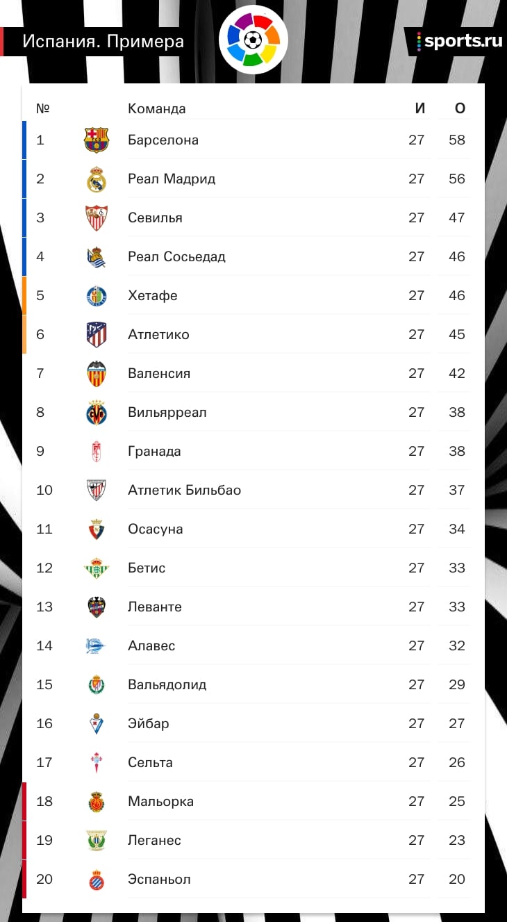 La Liga Vozvrashaetsya Sevilya Primet Betis Barselona Sygraet S Malorkoj Na Vyhodnyh Real S Ejbarom Rubrika Futbol