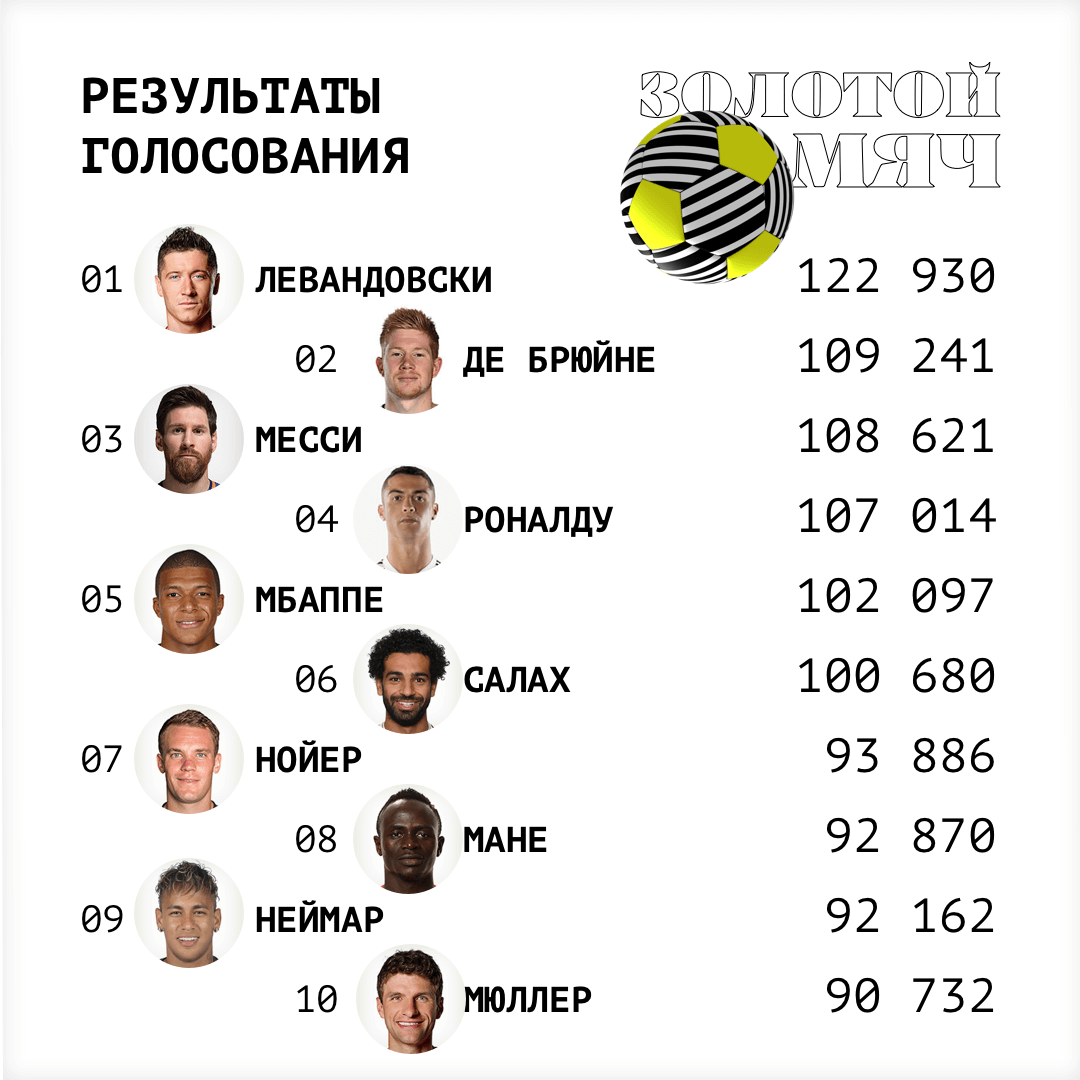 Кто выиграл золотой. Левандовски золотой мяч 2020. Статистика золотого мяча 2021. Золотой мяч 2022 таблица. Статистика Месси и Левандовски в 2021 году золотой мяч.