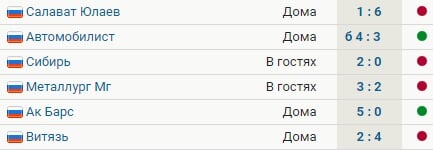 Трактор проиграл 2:4 Витязю после победы 5:0 над Ак Барсом. У челябинцев 4 поражения в 6 последних играх