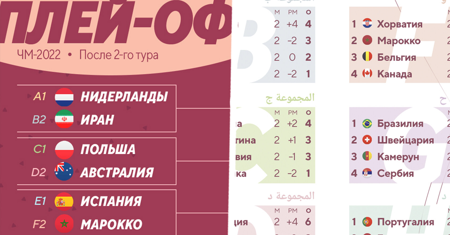 Португалия вышла в плей-офф ЧМ-2022. Там уже Франция и Бразилия