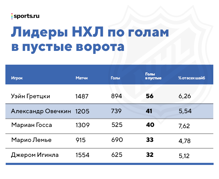 какой клюшкой играет овечкин в 2021