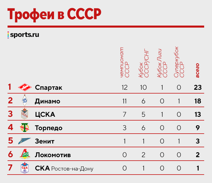самые лучшие клубы россии по футболу