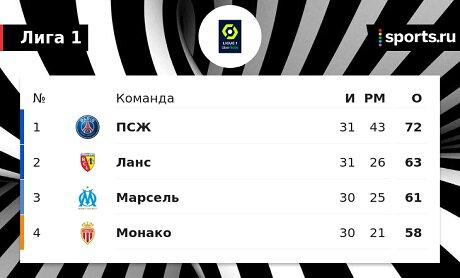 У ПСЖ 72 очка после 31 тура Лиги 1. Столько набирали 8 команд в 3-очковую эру все стали чемпионами