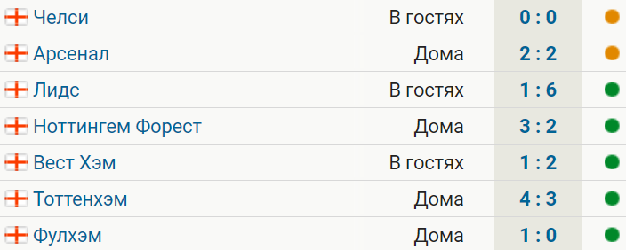 Ливерпуль выиграл 5 матчей подряд с общим счетом 16:7