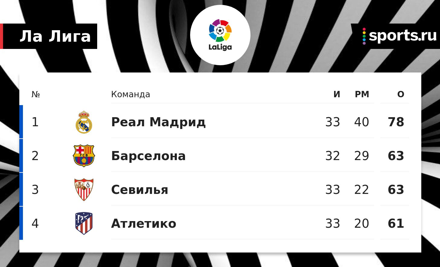 Дани Алвес о борьбе за титул Ла Лиги: Реалу повезло, что Барса проснулась так поздно