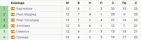 Barsa Vernulas Na 1 E Mesto V La Lige Razgromiv Seltu Blagodarya Het Triku Messi Futbol Sports Ru