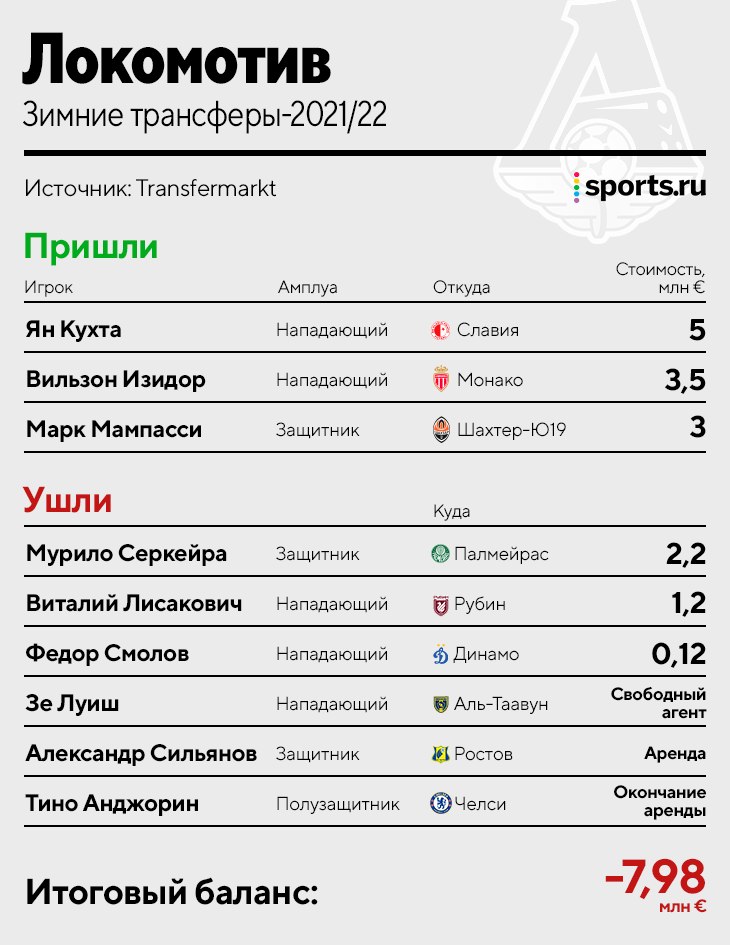 Все зимние трансферы РПЛ: «Зенит» потратил больше всех, у «Крыльев» – 10 новых игроков