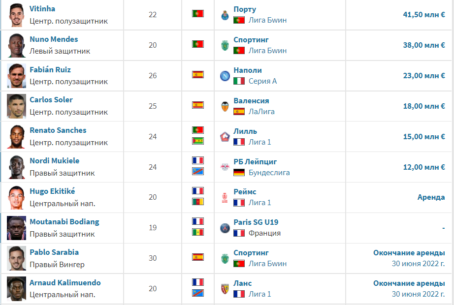 Зарплата футболистов 2023. Зарплата футболистов ла Лиги. Зарплата футболистов ПСЖ. ПСЖ игрок зарплата 1 месяц сколько.