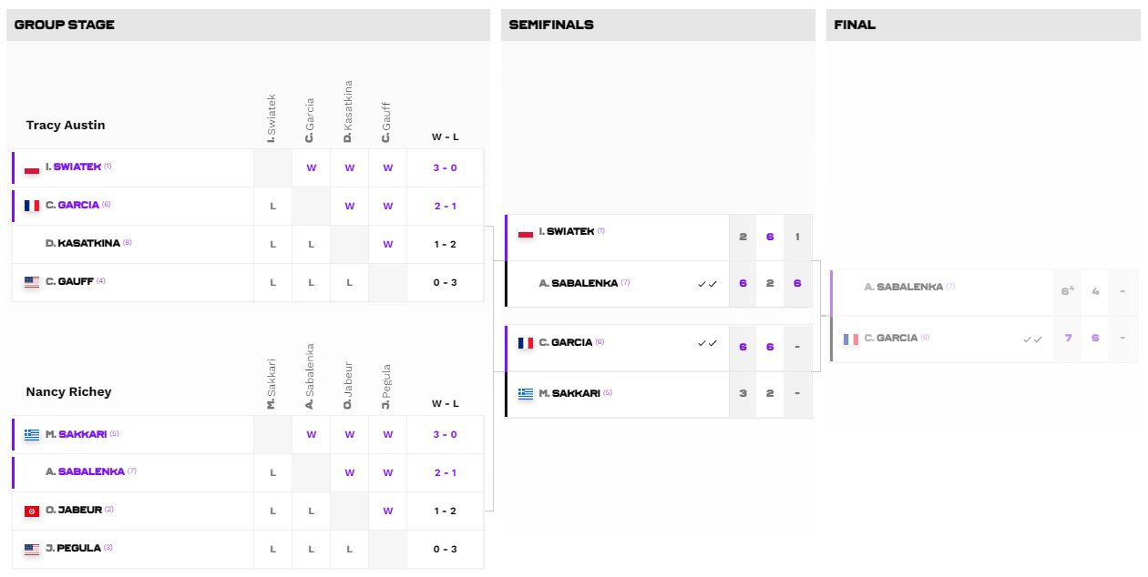 Сетка WTA Finals-2022