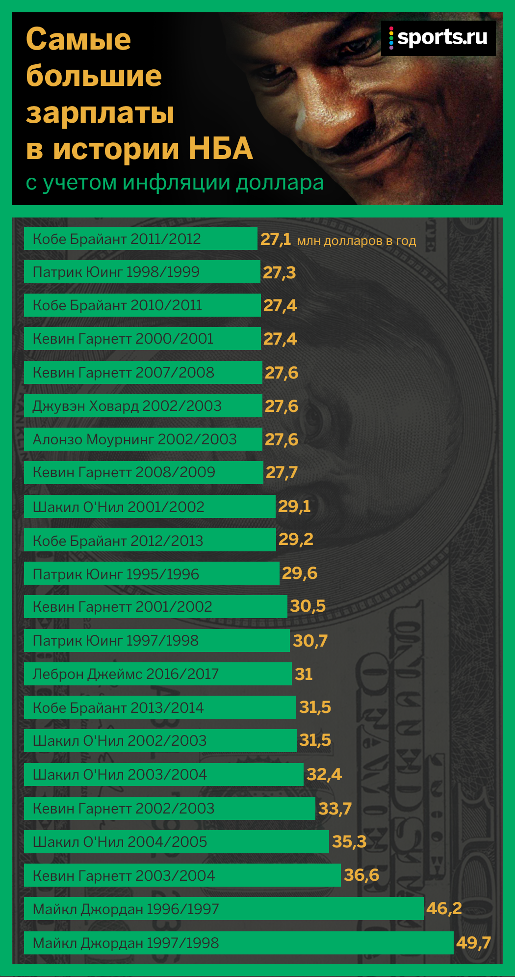 Самые высокие зарплаты 2024. Самые большие зарплаты. Самая большая зарплата. Самые большие зарплаты в НБА. У кого самые большие зарплаты.