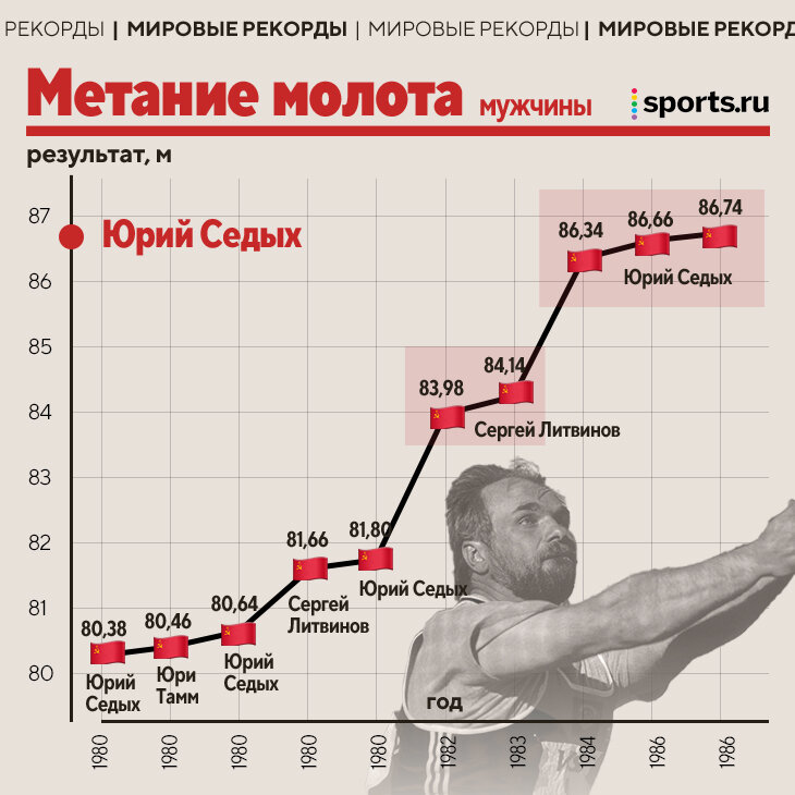 Мировой рекорд метания