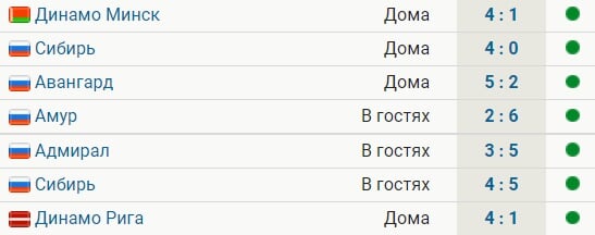Динамо выиграло 7-й матч подряд на старте сезона, обновив клубный рекорд в КХЛ