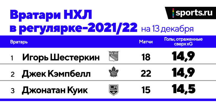 Шестеркин – лучший русский вратарь сезона в НХЛ (при живом Василевском). Он всегда был хорош, но летом-2021 сделал очень важный рывок rue0a39d656cb